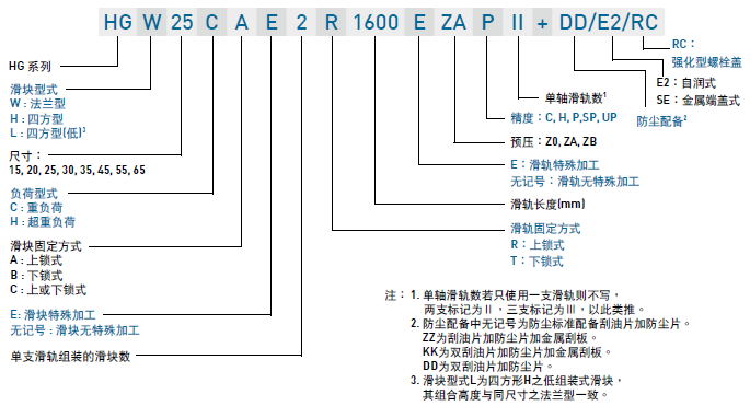 上銀導(dǎo)軌滑塊上的英文字母型號含義